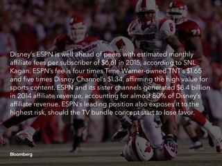 Disney’s ESPN is well ahead of peers with estimated monthly
affiliate fees per subscriber of $6.61 in 2015, according to SNL
Kagan. ESPN’s fee is four times Time Warner-owned TNT’s $1.65
and five times Disney Channel’s $1.34, affirming the high value for
sports content. ESPN and its sister channels generated $8.4 billion
in 2014 affiliate revenue, accounting for almost 80% of Disney’s
affiliate revenue. ESPN’s leading position also exposes it to the
highest risk, should the TV bundle concept start to lose favor.
 