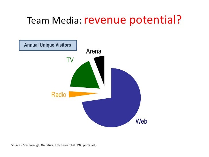 Sports Social Media Strategy