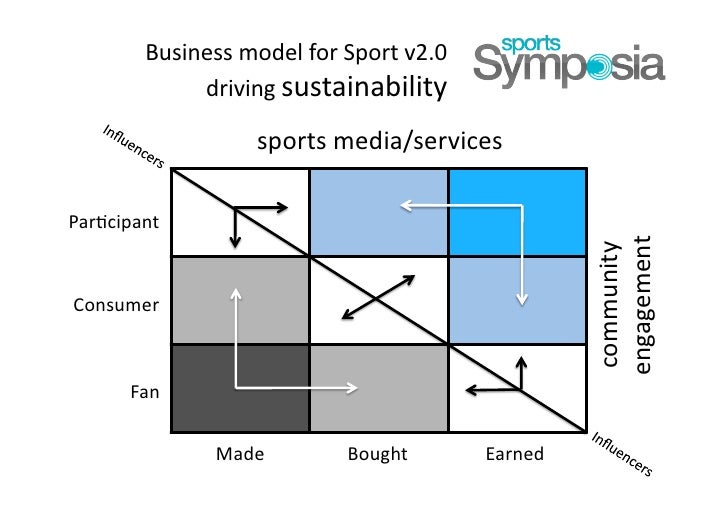 Sports Symposia Business Model of Sport v2.0