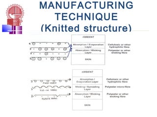 MANUFACTURING
TECHNIQUE
(Knitted structure)
 