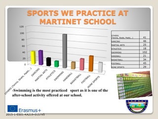 SPORTS WE PRACTICE AT
MARTINET SCHOOL
0
20
40
60
80
100
120
OTHERS
(Tennis, Skate, Padel,…) 41
DANCING 46
MARTIAL ARTS 25
ATHLETICS 18
SWIMMING 102
HANDBALL 21
BASKETBALL 34
FOOTBALL 45
NONE SPORTS 29
-Swimming is the most practiced sport as it is one of the
after-school activity offered at our school.
2015-1-ES01-KA219-015795
 