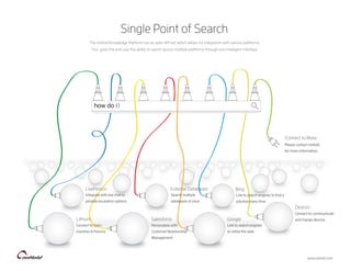 Single Point of Search
The noHold Knowledge Platform has an open API set, which allows for integration with various platforms.
This gives the end user the ability to search across multiple platforms through one intelligent interface.
Salesforce Google
Devices
Connect to More
BingLivePerson
Connect to Com-
munities & Forums
Personalize with
Customer Relationship
Management
Link to search engines
to utilize the web
Link to search engines to ﬁnd a
solution every time
Integrate with live chat to
provide escalation options
External Databases
Search multiple
databases at once
Connect to communicate
and mange devices
Please contact noHold
for more information.
www.nohold.com
Lithium
how do i
 