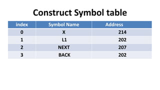 Construct Symbol table
index Symbol Name Address
0 X 214
1 L1 202
2 NEXT 207
3 BACK 202
 