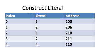 Construct Literal
Table
index Literal Address
0 5 205
1 2 206
2 1 210
3 2 211
4 4 215
 
