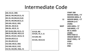 Intermediate Code
(AD, 01) (C, 200)
200 (IS, 04) (RG,01) (L, 0)
201 (IS, 05) (RG,01) (S,0)
202 (IS, 04) (RG,02) (L,1)
203 (AD, 03) (C, 205)
205 (DL, 02) (C,5)
206 (DL, 02) (C, 2)
207 (IS,01) (RG, 01) (L, 2)
208 (IS, 02) (RG, 02) (L,3)
209 (IS, 07) (CC, 02) (S, 3)
210 (DL,02) (C,1)
211 (DL,02) (C,2)
212 (AD, 04) (C, 202)
212 (AD, 03) (C, 212)
212 (IS, 03) (RG, 03)(L, 4)
START 200
MOVER AREG, =‘5’
MOVEM AREG, X
L1 MOVER BREG, =‘2’
ORIGIN L1+3
LTORG
NEXT ADD AREG, =‘1’
SUB BREG, =‘2’
BC LT, BACK
LTORG
BACK EQU L1
ORIGIN NEXT+5
MULT CREG, =‘4’
STOP
X DS 1
END
213 (IS, 00)
214 (DL, 01, C, 1)
215 (AD, 02)
215 (DL, 02) (C,4)
 