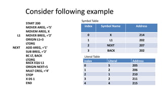 Consider following example
START 200
MOVER AREG, =‘5’
MOVEM AREG, X
L1 MOVER BREG, =‘2’
ORIGIN L1+3
LTORG
NEXT ADD AREG, =‘1’
SUB BREG, =‘2’
BC LT, BACK
LTORG
BACK EQU L1
ORIGIN NEXT+5
MULT CREG, =‘4’
STOP
X DS 1
END
index Symbol Name Address
0 X 214
1 L1 202
2 NEXT 207
3 BACK 202
index Literal Address
0 5 205
1 2 206
2 1 210
3 2 211
4 4 215
Literal Table
Symbol Table
 
