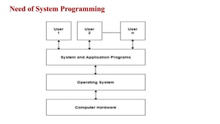 Need of System Programming
 