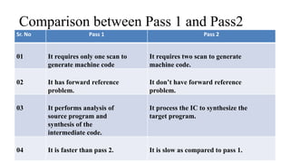 Comparison between Pass 1 and Pass2
Sr. No Pass 1 Pass 2
01 It requires only one scan to
generate machine code
It requires two scan to generate
machine code.
02 It has forward reference
problem.
It don’t have forward reference
problem.
03 It performs analysis of
source program and
synthesis of the
intermediate code.
It process the IC to synthesize the
target program.
04 It is faster than pass 2. It is slow as compared to pass 1.
 