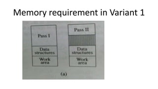Memory requirement in Variant 1
 