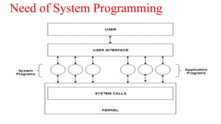 Need of System Programming
 
