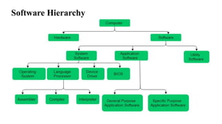 Software Hierarchy
 