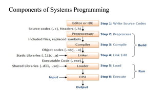 Components of Systems Programming
 
