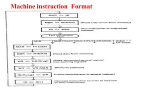 Machine instruction Format
 