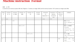 Machine instruction Format
ADD 2, 176
is stored at core memory location 400. Also ‘Register -2’ contains an integer 1802 and the memory location ‘176’ contains an integer value 908.
 