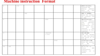 Machine instruction Format
 