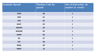 Symbolic Opcode Machine Code for
opcode
Size of instruction (in
number of words)
STOP 00 1
ADD 01 1
SUB 02 1
MULT 03 1
MOVER 04 1
MOVEM 05 1
COMP 06 1
BC 07 1
DIV 08 1
READ 09 1
PRINT 10 1
 