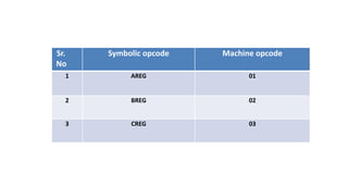 Sr.
No
Symbolic opcode Machine opcode
1 AREG 01
2 BREG 02
3 CREG 03
 