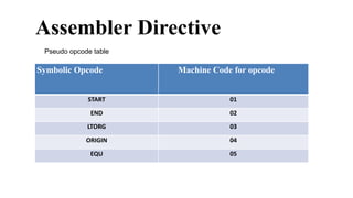 Symbolic Opcode Machine Code for opcode
START 01
END 02
LTORG 03
ORIGIN 04
EQU 05
Assembler Directive
Pseudo opcode table
 