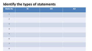 Identify the types of statements
State.No IS DS AD
1
2
3
4
5
6
7
8
 
