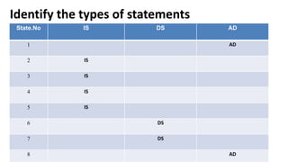 Identify the types of statements
State.No IS DS AD
1 AD
2 IS
3 IS
4 IS
5 IS
6 DS
7 DS
8 AD
 