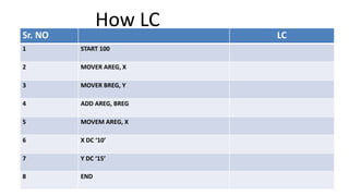 How LC
Operates?
Sr. NO LC
1 START 100
2 MOVER AREG, X
3 MOVER BREG, Y
4 ADD AREG, BREG
5 MOVEM AREG, X
6 X DC ‘10’
7 Y DC ‘15’
8 END
 