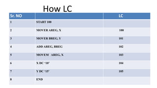 How LC
Operates?
Sr. NO LC
1 START 100
2 MOVER AREG, X 100
3 MOVER BREG, Y 101
4 ADD AREG, BREG 102
5 MOVEM AREG, X 103
6 X DC ‘10’ 104
7 Y DC ‘15’ 105
8 END
 