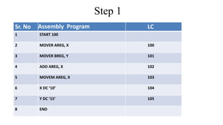 Sr. No Assembly Program LC
1 START 100
2 MOVER AREG, X 100
3 MOVER BREG, Y 101
4 ADD AREG, X 102
5 MOVEM AREG, X 103
6 X DC ‘10’ 104
7 Y DC ‘15’ 105
8 END
Step 1
 