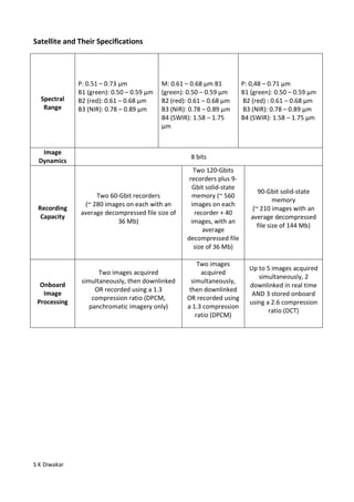 Satellite and Their Specifications




              P: 0.51 – 0.73 μm            M: 0.61 – 0.68 μm B1         P: 0,48 – 0.71 μm
              B1 (green): 0.50 – 0.59 μm   (green): 0.50 – 0.59 μm      B1 (green): 0.50 – 0.59 μm
  Spectral    B2 (red): 0.61 – 0.68 μm     B2 (red): 0.61 – 0.68 μm     B2 (red) : 0.61 – 0.68 μm
   Range      B3 (NIR): 0.78 – 0.89 μm     B3 (NIR): 0.78 – 0.89 μm     B3 (NIR): 0.78 – 0.89 μm
                                           B4 (SWIR): 1.58 – 1.75       B4 (SWIR): 1.58 – 1.75 μm
                                           μm


  Image
                                                     8 bits
 Dynamics
                                                      Two 120-Gbits
                                                    recorders plus 9-
                                                     Gbit solid-state
                                                                              90-Gbit solid-state
                   Two 60-Gbit recorders             memory (~ 560
                                                                                     memory
               (~ 280 images on each with an         images on each
 Recording                                                                  (~ 210 images with an
              average decompressed file size of       recorder + 40
  Capacity                                                                 average decompressed
                          36 Mb)                     images, with an
                                                                              file size of 144 Mb)
                                                         average
                                                   decompressed file
                                                      size of 36 Mb)

                                                        Two images
                                                                          Up to 5 images acquired
                     Two images acquired                 acquired
                                                                             simultaneously, 2
               simultaneously, then downlinked       simultaneously,
  Onboard                                                                 downlinked in real time
                    OR recorded using a 1.3         then downlinked
   Image                                                                   AND 3 stored onboard
                   compression ratio (DPCM,        OR recorded using
 Processing                                                               using a 2.6 compression
                  panchromatic imagery only)       a 1.3 compression
                                                                                 ratio (DCT)
                                                       ratio (DPCM)




S K Diwakar
 
