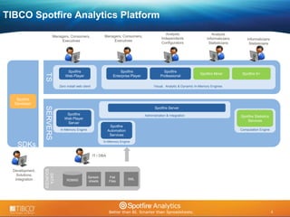 TIBCO Spotfire Analytics Platform 
4 
CLIEN 
TS 
Spotfire 
Web Player 
Spotfire 
Web Player 
Server 
© 2009 TIBCO Software Inc. All Rights Reserved. Confidential and Proprietary. 
4 
SERVERS 
Spotfire 
Enterprise Player 
Spotfire 
Professional 
Zero install web client Visual, Analytic & Dynamic In-Memory Engines 
DATA 
SOURCES 
Spotfire 
Automation 
Services 
RDBMS XML 
Spotfire 
Developer 
IT / DBA 
Development, 
Solutions, 
Integration 
Flat 
Files 
Spread-sheets 
Informaticians 
Statisticians 
Spotfire S+ 
Managers, Consumers, 
Executives 
Analysts 
Independents 
Configurators 
Analysts 
Informaticians 
Statisticians 
Managers, Consumers, 
Executives 
Spotfire Miner 
In-Memory Engine 
Spotfire Server 
Administration & Integration 
Spotfire Statistics 
Services 
Computation Engine 
In-Memory Engine 
SDKs 
 