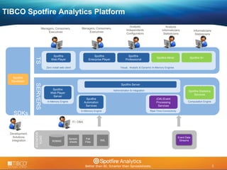 TIBCO Spotfire Analytics Platform 
5 
CLIEN 
TS 
Spotfire 
Web Player 
Spotfire 
Web Player 
Server 
© 2009 TIBCO Software Inc. All Rights Reserved. Confidential and Proprietary. 
5 
SERVERS 
Spotfire 
Enterprise Player 
Spotfire 
Professional 
Zero install web client Visual, Analytic & Dynamic In-Memory Engines 
DATA 
SOURCES 
Spotfire 
Automation 
Services 
RDBMS XML 
Spotfire 
Developer 
IT / DBA 
Development, 
Solutions, 
Integration 
Flat 
Files 
Spread-sheets 
Informaticians 
Statisticians 
Spotfire S+ 
Managers, Consumers, 
Executives 
Analysts 
Independents 
Configurators 
Analysts 
Informaticians 
Statisticians 
Managers, Consumers, 
Executives 
Spotfire Miner 
In-Memory Engine 
Spotfire Server 
Administration & Integration 
(OA) Event 
Processing 
Services 
Real-Time Connectivity 
Spotfire Statistics 
Services 
Computation Engine 
Event Data 
Streams 
In-Memory Engine 
SDKs 
 