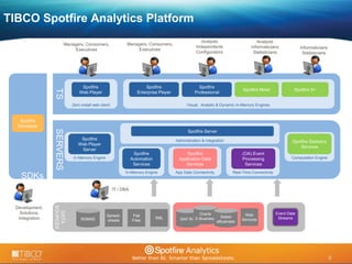 TIBCO Spotfire Analytics Platform 
6 
CLIEN 
TS 
Spotfire 
Web Player 
Spotfire 
Web Player 
Server 
© 2009 TIBCO Software Inc. All Rights Reserved. Confidential and Proprietary. 
6 
SERVERS 
Spotfire 
Enterprise Player 
Spotfire 
Professional 
Zero install web client Visual, Analytic & Dynamic In-Memory Engines 
DATA 
SOURCES 
Spotfire 
Automation 
Services 
RDBMS XML 
Spotfire 
Developer 
IT / DBA 
Development, 
Solutions, 
Integration 
Flat 
Files 
(OA) Event 
Processing 
Services 
Web 
Services 
Spread-sheets 
Informaticians 
Statisticians 
Spotfire S+ 
Managers, Consumers, 
Executives 
Analysts 
Independents 
Configurators 
Analysts 
Informaticians 
Statisticians 
Spotfire Server 
Spotfire 
Application Data 
Services 
SAP R/3 
Managers, Consumers, 
Executives 
Spotfire Miner 
In-Memory Engine 
Administration & Integration 
App Data Connectivity 
Real-Time Connectivity 
Spotfire Statistics 
Services 
Computation Engine 
Oracle 
E-Business Siebel 
eBusiness 
Event Data 
Streams 
In-Memory Engine 
SDKs 
 