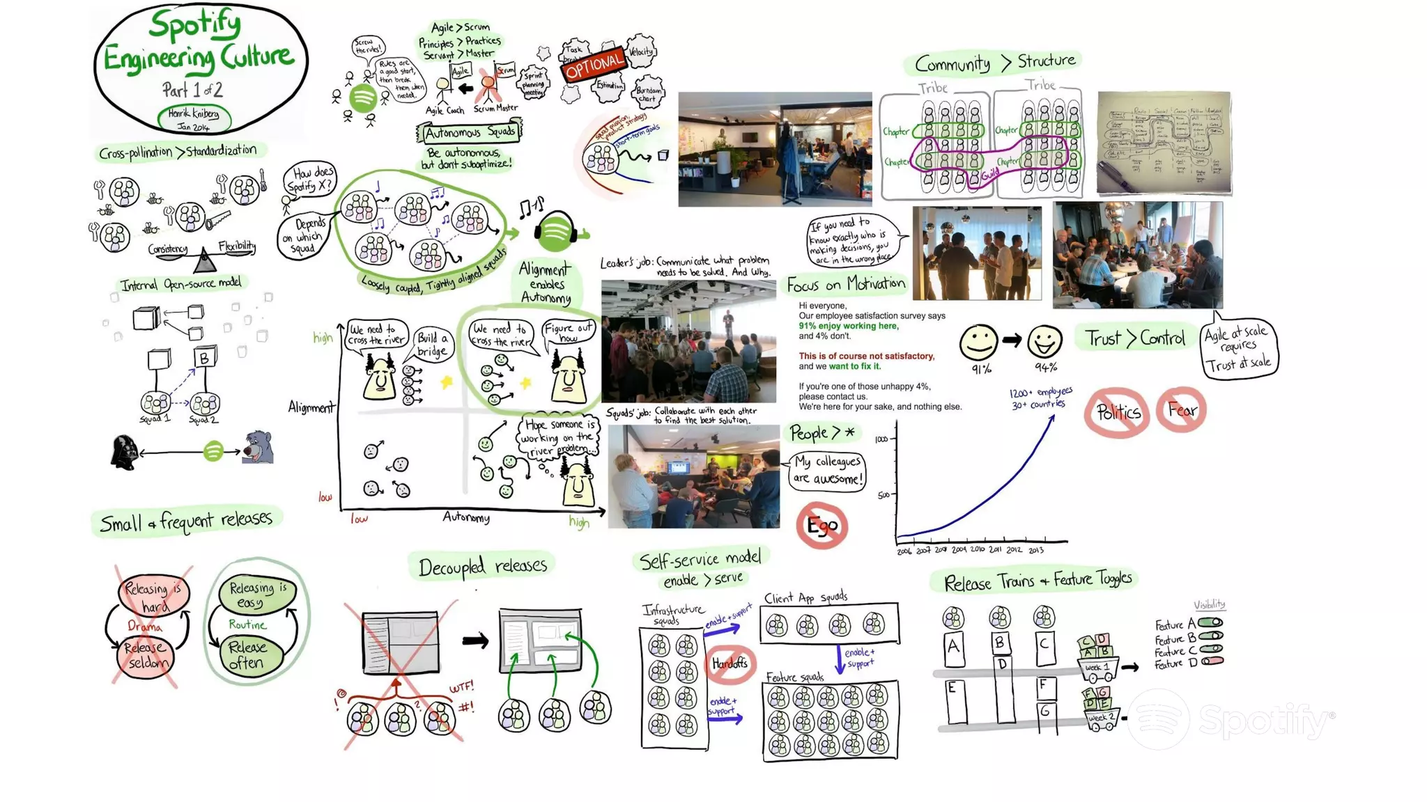 Growing up with agile - how the Spotify 'model' has evolved | PDF