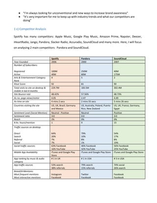 ● “I’m always looking for unconventional and new ways to increase brand awareness”
● “It’s very important for me to keep up with industry trends and what our competitors are
doing”
1 c) Competitor Analysis
Spotify has many competitors: Apple Music, Google Play Music, Amazon Prime, Napster, Deezer,
iHeartRadio, Jango, Pandora, Slacker Radio, Accuradio, SoundCloud and many more. Here, I will focus
on analysing 2 main competitors: Pandora and SoundCloud.
Spotify Pandora SoundCloud
Year Founded 2006 2000 2007
Number of Subscribers:
Registered
Active
100M
40M
250M
80M
40M
175M
Arts & Entertainment Category
Rank
4 5 2
Klout Score 92 81 90
Total visits to site on desktop &
mobile in last 6 months
229.7M 183.5M 302.4M
Site Bounce rate 48.42% 57.56% 48.73%
Av no. page views/visitor 4.05 2.47 4.49
Av time on site 4 mins 2 secs 2 mins 55 secs 5 mins 26 secs
Countries visiting the site US, UK, Brazil, Germany
and Mexico
US, Australia, Poland, Puerto
Rico, New Zealand
US, UK, France, Germany,
Egypt
Sentiment Level (Social Mention) Neutral - Positive Neutral Positive
Sentiment ratio 3:0 0:0 3:0
Reach 2% 0% 0%
# Av. hours/mention 1 9 15
Traffic sources on desktop:
Direct
Search
Referral
Social
64%
20%
7%
7%
79%
10%
8%
1%
54%
17%
8%
19%
Social traffic sources: 63% Facebook
16% YouTube
46% Facebook
32% YouTube
56% Facebook
25% YouTube
Mobile App Availability iTunes and Google Play
Store
iTunes and Google Play Store iTunes and Google Play Store
App ranking by music & audio
category
# 1 in UK # 1 in USA # 3 in USA
App traffic sources 53% search
38% referrals
79% search
15% referrals
70% social
26% search
Brand24 Mentions:
Most frequent mentions
Most interactive mentions
Instagram
Facebook
Twitter
Facebook
Facebook
Facebook
 