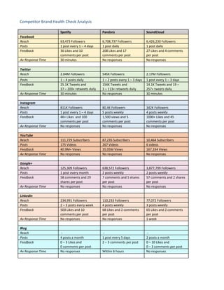 Competitor Brand Health Check Analysis
Spotify Pandora SoundCloud
Facebook
Reach 63,473 Followers 6,708,737 Followers 6,426,230 Followers
Posts 1 post every 1 – 4 days 1 post daily 1 post daily
Feedback 36 Likes and 10
comments per post
208 Likes and 17
comments per post
27 Likes and 4 comments
per post
Av Response Time 30 minutes No responses No responses
Twitter
Reach 2.04M Followers 545K Followers 2.17M Followers
Posts 1 – 4 posts daily 1 – 2 posts every 1 – 3 days 1 post every 1 – 3 days
Feedback 25.1K Tweets and
37 – 200+ retweets daily
154K Tweets and
3 – 113+ retweets daily
14.1K Tweets and 19 –
257+ tweets daily
Av Response Time 30 minutes No responses 30 minutes
Instagram
Reach 811K Followers 80.4K Followers 342K Followers
Posts 1 post every 1 – 4 days 5 posts weekly 4 posts weekly
Feedback 4K+ Likes and 100
comments per post
1,500 views and 5
comments per post
1000+ Likes and 45
comments per post
Av Response Time No responses No responses No responses
YouTube
Reach 111,729 Subscribers 87,235 Subscribers 10,464 Subscribers
Posts 175 Videos 267 Videos 6 videos
Feedback 40.9M+ Views 35.05M Views 167,334 Views
Av Response Time No responses No responses No responses
Google+
Reach 125,309 Followers 638,572 Followers 3,877,799 Followers
Posts 1 post every month 2 posts weekly 2 posts weekly
Feedback 58 comments and 29
shares per post
7 comments and 5 shares
per post
57 comments and 2 shares
per post
Av Response Time No responses No responses No responses
LinkedIn
Reach 234,991 Followers 110,233 Followers 77,072 Followers
Posts 2 – 3 posts every week 4 posts weekly 3 posts weekly
Feedback 500 Likes and 10
comments per post
68 Likes and 2 comments
per post
65 Likes and 2 comments
per post
Av Response Time No responses No responses 1 week
Blog
Reach - - -
Posts 4 posts a month 1 post every 5 days 2 posts a month
Feedback 0 – 3 Likes and
0 comments per post
2 – 3 comments per post 0 – 10 Likes and
0 – 3 comments per post
Av Response Time No responses Within 6 hours No responses
 