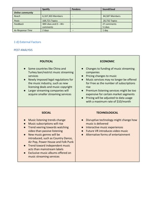 Spotify Pandora SoundCloud
Online community
Reach 6,167,303 Members - 84,587 Members
Posts 169,721 Topics - 20,732 Topics
Feedback 300 Likes and 0 – 4K+
comments
- 27 comments
5 Likes
Av Response Time 2 days - 1 day
1 d) External Factors
PEST ANALYSIS
POLITICAL
● Some countries like China and
Turkey ban/restrict music streaming
services
● Newly imposed legal regulations for
the music industry, such as new
licensing deals and music copyright
● Larger streaming companies will
acquire smaller streaming services
ECONOMIC
● Changes to funding of music streaming
companies
● Pricing changes to music
● Music services may no longer be offered
for Free as the number of subscriptions
rise
● Premium listening services might be too
expensive for certain market segments
● Pricing will be adjusted to data usage
with a maximum rate of $10/month
SOCIAL
● Music listening trends change
● Music subscriptions will rise
● Trend veering towards watching
video than passive listening
● New music genres will be
introduced, such as Country Dance,
Air Pop, Power House and Folk Punk
● Trend toward independent music
acts than mainstream labels
● Exclusive music albums offered on
music streaming services
TECHNOLOGICAL
● Disruptive technology might change how
music is delivered
● Interactive music experiences
● Future VR introduces video music
● Alternative forms of entertainment
 