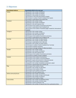 2. Objectives
Social Media Platform Quantitative KPIs for the next year
Twitter 10% growth in the number of followers
20% growth in the number of retweets
20% growth in the number of mentions
10% increase in CTR of the links posted in tweets
20% increase in number of visits to website from tweets
5% increase in subscriptions from tweet links
Facebook 20% growth in the number of likes
30% growth in the number of followers
20% growth in the wall response time
20% increase in the number of comments and shares
5% increase in subscriptions from Facebook ads
20% increase in the number of Facebook pages created for international
languages
Instagram 20% growth in the number of likes
20% growth in the number of followers
50% growth in the wall response time
20% increase in the number of comments and shares
5% increase in subscriptions from Instagram ads
YouTube 50% growth in the number of videos posted
30% growth in the number of videos viewed
5% increase in subscriptions from video ads
20% growth in the number of unique visitors
15% increase in number of visits to website from YouTube
10% increase in positive comments
10% increase in average rankings of videos by viewers
Google+ 50% growth in the number of likes
30% growth in the number of followers
50% growth in the wall response time
20% increase in the number of comments and shares
15% increase in number of visits to website
LinkedIn 20% increase in the number of connections
10% increase in the number of recommendations
20% growth in posts and comments in discussion groups
20% increase in the number of group members
15% growth in the number of questions answered or asked
5% increase in sponsorships from LinkedIn ads
Blog 30% increase in the number of views
25% growth in the number of subscribers
30% increase in the number of Likes
10% increase in the number of comments
50% growth in the wall response time
Online community forum 20% growth in the number of members
20% growth in the number of topics and threads
25% growth in the number of solutions
25% increase in the number of ideas
E-zine articles 30% growth in the number of published articles
20% growth in the number of article views
30% growth in article syndication rate
20% growth in the number of inbound links from syndicated articles
 