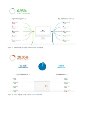 Figure 33: Referral traffic to Spotify website. Source: SimilarWeb
Figure 34: Search traffic to Spotify website. Source: SimilarWeb
 