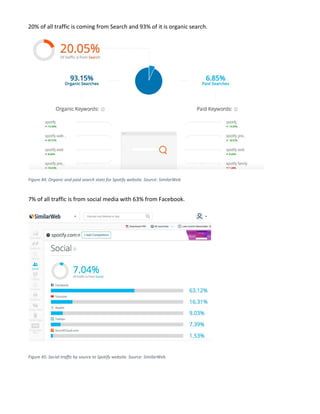 20% of all traffic is coming from Search and 93% of it is organic search.
Figure 44: Organic and paid search stats for Spotify website. Source: SimilarWeb
7% of all traffic is from social media with 63% from Facebook.
Figure 45: Social traffic by source to Spotify website. Source: SimilarWeb
 