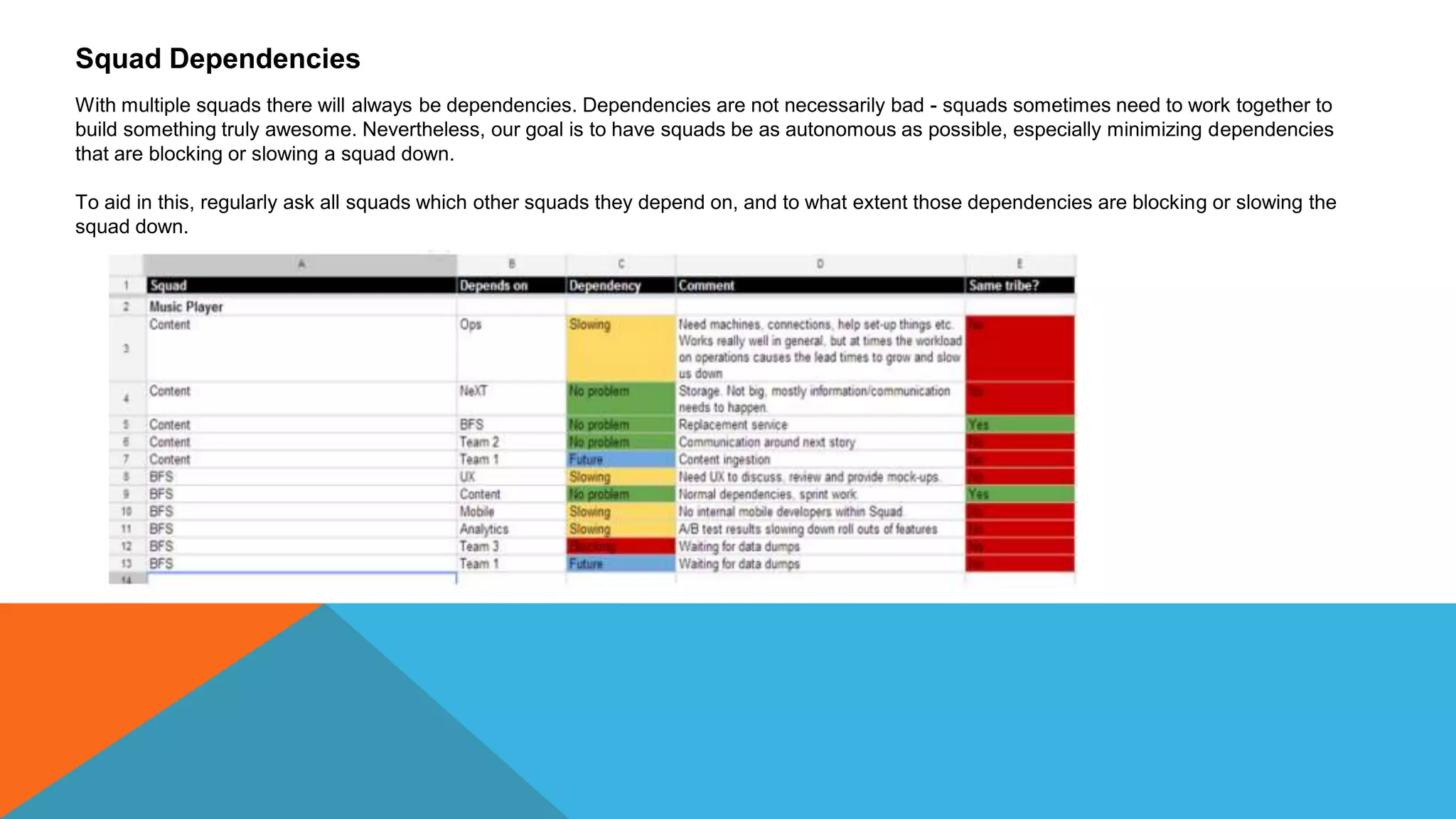 Squad Dependencies
With multiple squads there will always be dependencies. Dependencies are not necessarily bad - squads sometimes need to work together to
build something truly awesome. Nevertheless, our goal is to have squads be as autonomous as possible, especially minimizing dependencies
that are blocking or slowing a squad down.
To aid in this, regularly ask all squads which other squads they depend on, and to what extent those dependencies are blocking or slowing the
squad down.
 