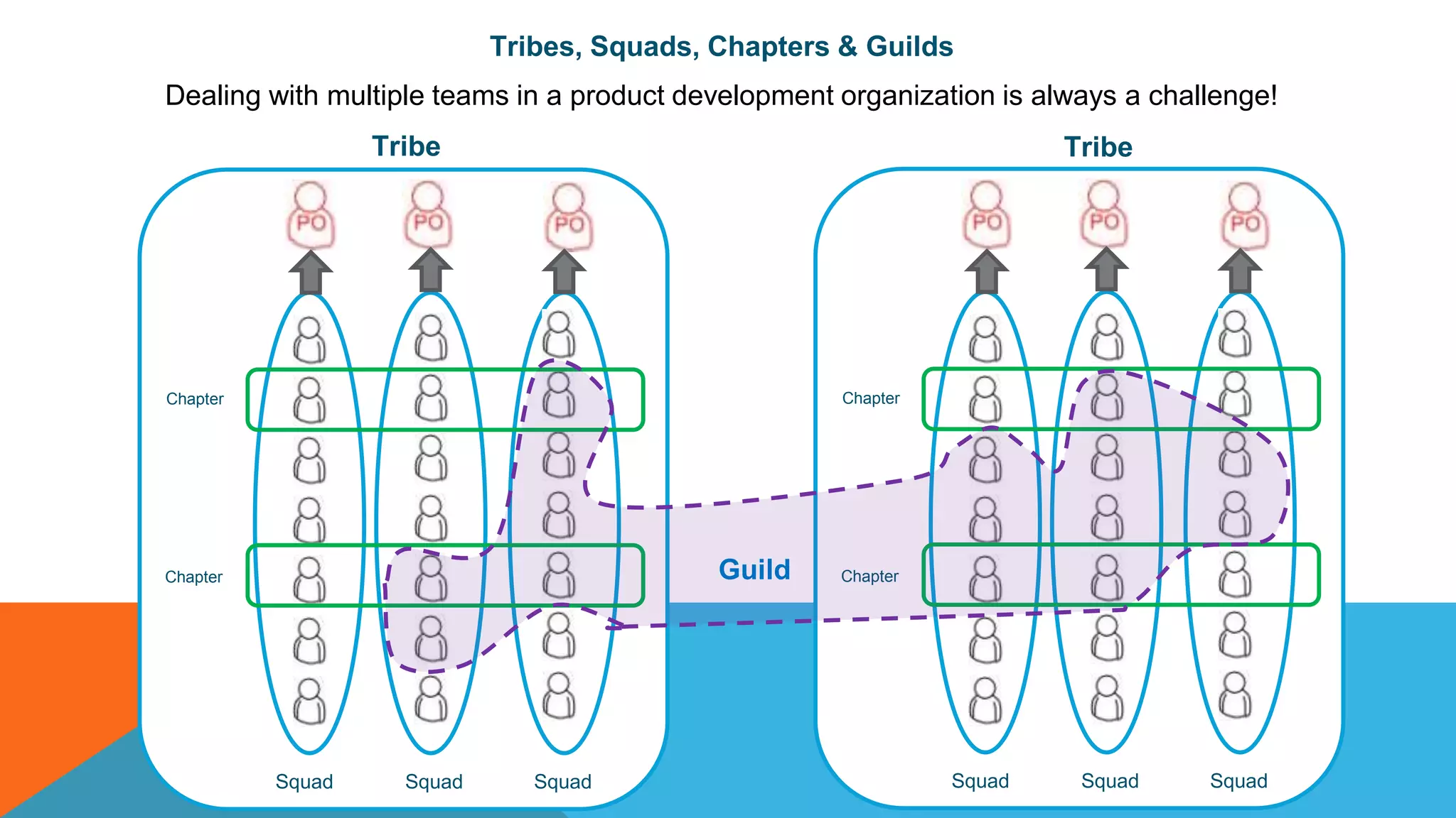 Tribe
Tribes, Squads, Chapters & Guilds
Squad Squad Squad
Chapter
Chapter
Squad Squad Squad
Chapter
ChapterGuild
Tribe
Dealing with multiple teams in a product development organization is always a challenge!
 