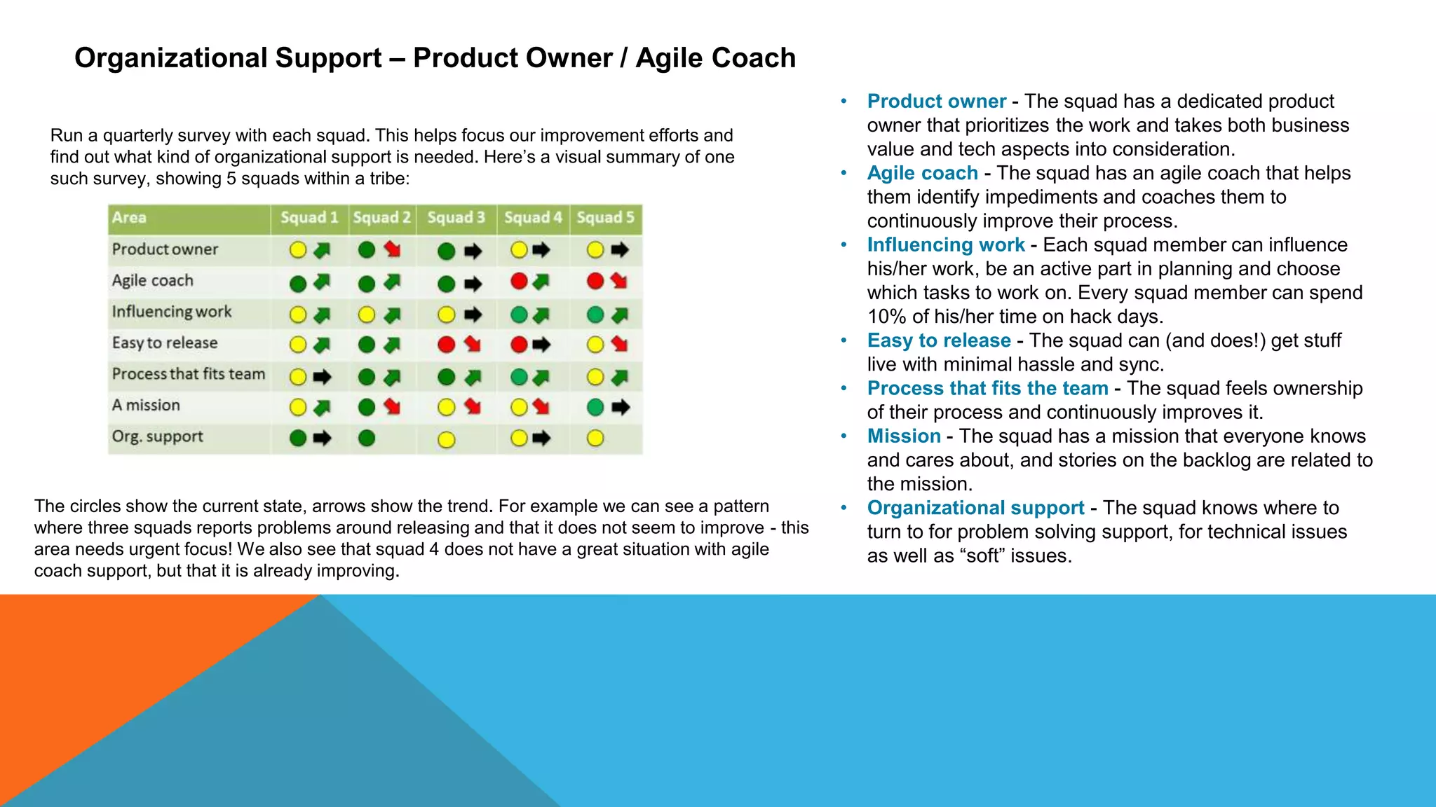 Organizational Support – Product Owner / Agile Coach
Run a quarterly survey with each squad. This helps focus our improvement efforts and
find out what kind of organizational support is needed. Here’s a visual summary of one
such survey, showing 5 squads within a tribe:
The circles show the current state, arrows show the trend. For example we can see a pattern
where three squads reports problems around releasing and that it does not seem to improve - this
area needs urgent focus! We also see that squad 4 does not have a great situation with agile
coach support, but that it is already improving.
• Product owner - The squad has a dedicated product
owner that prioritizes the work and takes both business
value and tech aspects into consideration.
• Agile coach - The squad has an agile coach that helps
them identify impediments and coaches them to
continuously improve their process.
• Influencing work - Each squad member can influence
his/her work, be an active part in planning and choose
which tasks to work on. Every squad member can spend
10% of his/her time on hack days.
• Easy to release - The squad can (and does!) get stuff
live with minimal hassle and sync.
• Process that fits the team - The squad feels ownership
of their process and continuously improves it.
• Mission - The squad has a mission that everyone knows
and cares about, and stories on the backlog are related to
the mission.
• Organizational support - The squad knows where to
turn to for problem solving support, for technical issues
as well as “soft” issues.
 