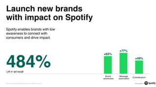 Source: LeanLab, Spotify Global through March 2018 vs. unexposed control group 12
Launch new brands
with impact on Spotify
Spotify enables brands with low
awareness to connect with
consumers and drive impact.
Consideration
Message
association
Brand
awareness
+65%
+77%
+49%
484%Lift in ad recall
 