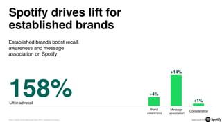 +4%
+14%
+1%
Source: LeanLab, Spotify Global through March 2018 vs. unexposed control group 13
Spotify drives lift for
established brands
Established brands boost recall,
awareness and message
association on Spotify.
158%Lift in ad recall
Consideration
Message
association
Brand
awareness
 