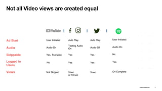 22
Not all Video views are created equal
Ad Start
Audio
Skippable
User Initiated
Logged in
Users
Views
Audio On
Yes, TrueView
No
Not Skipped
Auto Play
Testing Audio
On
Yes
Yes
3 sec
or 10 sec
Auto Play
Audio Off
Yes
Yes
3 sec
User Initiated
Audio On
No
Yes
On Complete
 