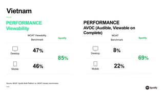 Spotify
PERFORMANCE
Viewability
MOAT Viewability
Benchmark
Desktop
Mobile
47%
Spotify
46%
85%
Vietnam
MOAT
Benchmark
Desktop
Mobile
8%
Spotify
22%
69%
PERFORMANCE
AVOC (Audible, Viewable on
Complete)
Source: MOAT, Spotify Multi Platform vs. MOAT industry benchmarks
 