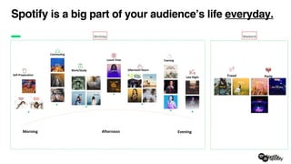 Spotify is a big part of your audience’s life everyday.
Morning Afternoon Evening
Afternoon Hours
Self-Preparation
Work/Study
Commuting
Lunch Time Evening
Late Night
Workday
Travel Party
Weekend
 