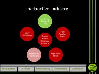 Unattractive Industry
Moderate
Threat of
Entry

Many
Substitutes

Online
Music
Streaming
Industry

Moderately
High Rivalry

Introduction

5 Forces

Sustainability

High
Supplier
Power

High Buyer
Power

Recommend

Conclusion

 