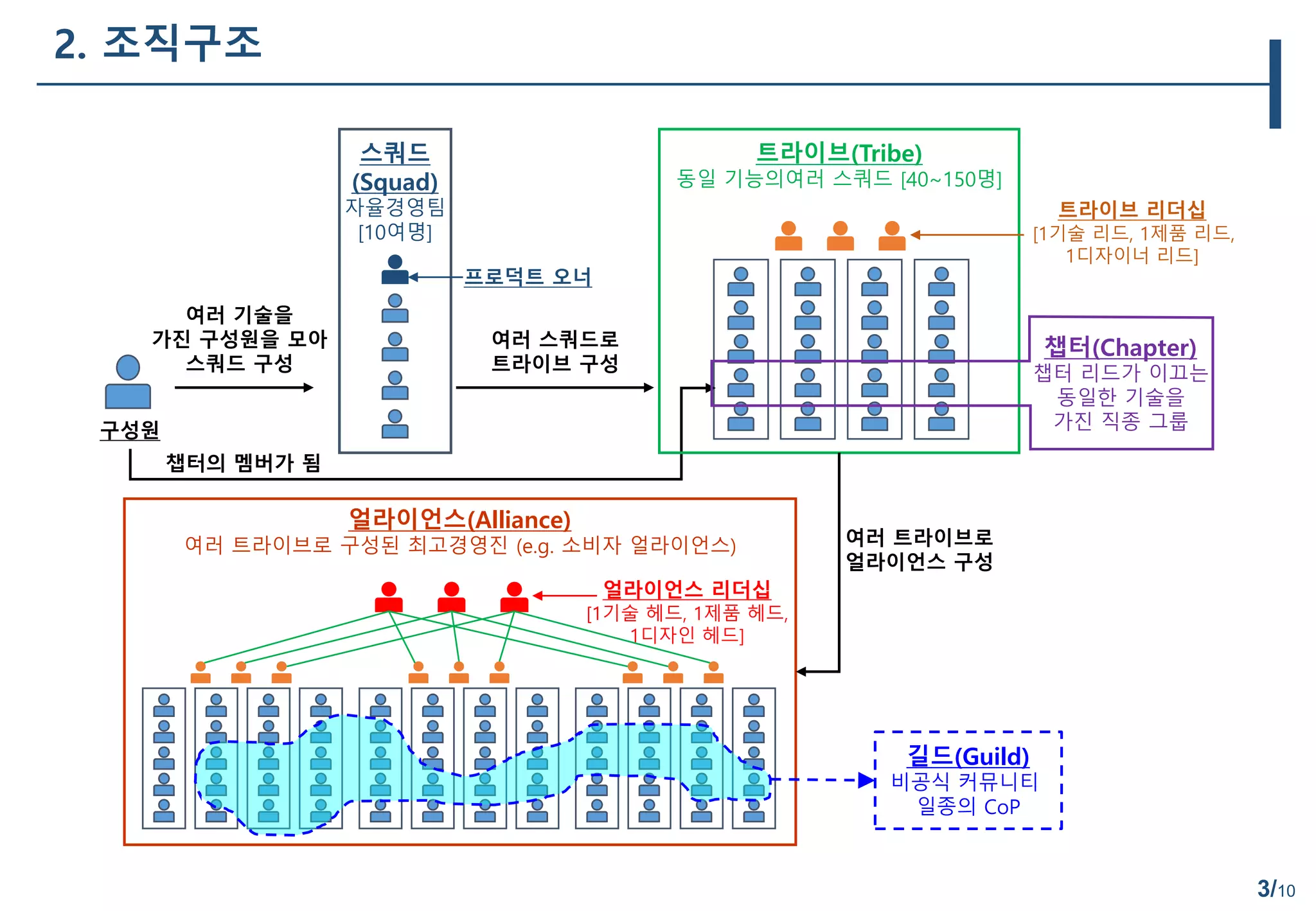 3/10
2. 조직구조
스쿼드
(Squad)
자율경영팀
[10여명]
트라이브(Tribe)
동일 기능의여러 스쿼드 [40~150명]
얼라이언스(Alliance)
여러 트라이브로 구성된 최고경영진 (e.g. 소비자 얼라이언스)
얼라이언스 리더십
[1기술 헤드, 1제품 헤드,
1디자인 헤드]
구성원
여러 트라이브로
얼라이언스 구성
챕터의 멤버가 됨
트라이브 리더십
[1기술 리드, 1제품 리드,
1디자이너 리드]
여러 기술을
가진 구성원을 모아
스쿼드 구성
여러 스쿼드로
트라이브 구성
챕터(Chapter)
챕터 리드가 이끄는
동일한 기술을
가진 직종 그룹
길드(Guild)
비공식 커뮤니티
일종의 CoP
프로덕트 오너
 
