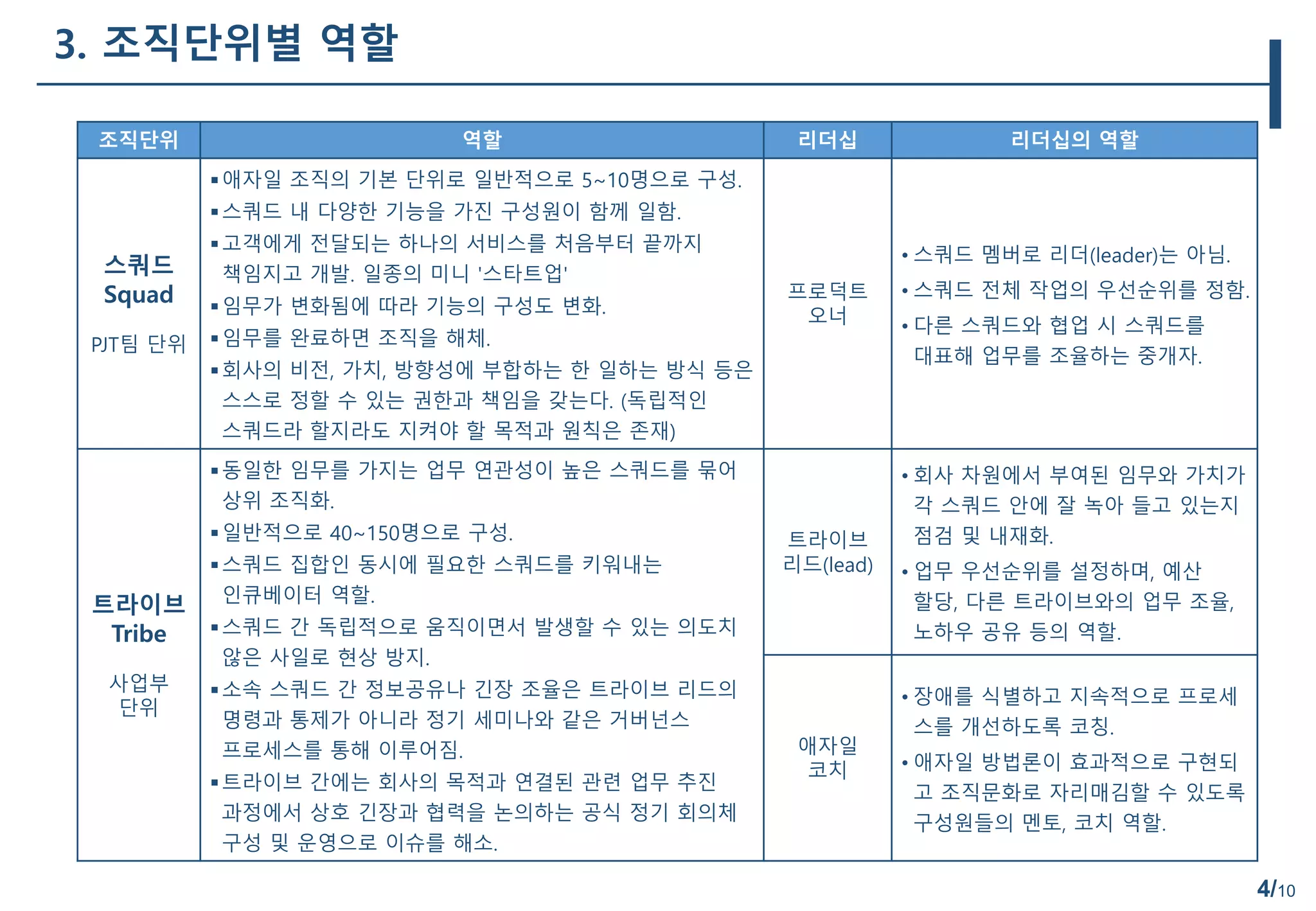 4/10
3. 조직단위별 역할
조직단위 역할 리더십 리더십의 역할
스쿼드
Squad
PJT팀 단위
애자일 조직의 기본 단위로 일반적으로 5~10명으로 구성.
스쿼드 내 다양한 기능을 가진 구성원이 함께 일함.
고객에게 전달되는 하나의 서비스를 처음부터 끝까지
책임지고 개발. 일종의 미니 '스타트업'
임무가 변화됨에 따라 기능의 구성도 변화.
임무를 완료하면 조직을 해체.
회사의 비전, 가치, 방향성에 부합하는 한 일하는 방식 등은
스스로 정할 수 있는 권한과 책임을 갖는다. (독립적인
스쿼드라 할지라도 지켜야 할 목적과 원칙은 존재)
프로덕트
오너
• 스쿼드 멤버로 리더(leader)는 아님.
• 스쿼드 전체 작업의 우선순위를 정함.
• 다른 스쿼드와 협업 시 스쿼드를
대표해 업무를 조율하는 중개자.
트라이브
Tribe
사업부
단위
동일한 임무를 가지는 업무 연관성이 높은 스쿼드를 묶어
상위 조직화.
일반적으로 40~150명으로 구성.
스쿼드 집합인 동시에 필요한 스쿼드를 키워내는
인큐베이터 역할.
스쿼드 간 독립적으로 움직이면서 발생할 수 있는 의도치
않은 사일로 현상 방지.
소속 스쿼드 간 정보공유나 긴장 조율은 트라이브 리드의
명령과 통제가 아니라 정기 세미나와 같은 거버넌스
프로세스를 통해 이루어짐.
트라이브 간에는 회사의 목적과 연결된 관련 업무 추진
과정에서 상호 긴장과 협력을 논의하는 공식 정기 회의체
구성 및 운영으로 이슈를 해소.
트라이브
리드(lead)
• 회사 차원에서 부여된 임무와 가치가
각 스쿼드 안에 잘 녹아 들고 있는지
점검 및 내재화.
• 업무 우선순위를 설정하며, 예산
할당, 다른 트라이브와의 업무 조율,
노하우 공유 등의 역할.
애자일
코치
• 장애를 식별하고 지속적으로 프로세
스를 개선하도록 코칭.
• 애자일 방법론이 효과적으로 구현되
고 조직문화로 자리매김할 수 있도록
구성원들의 멘토, 코치 역할.
 