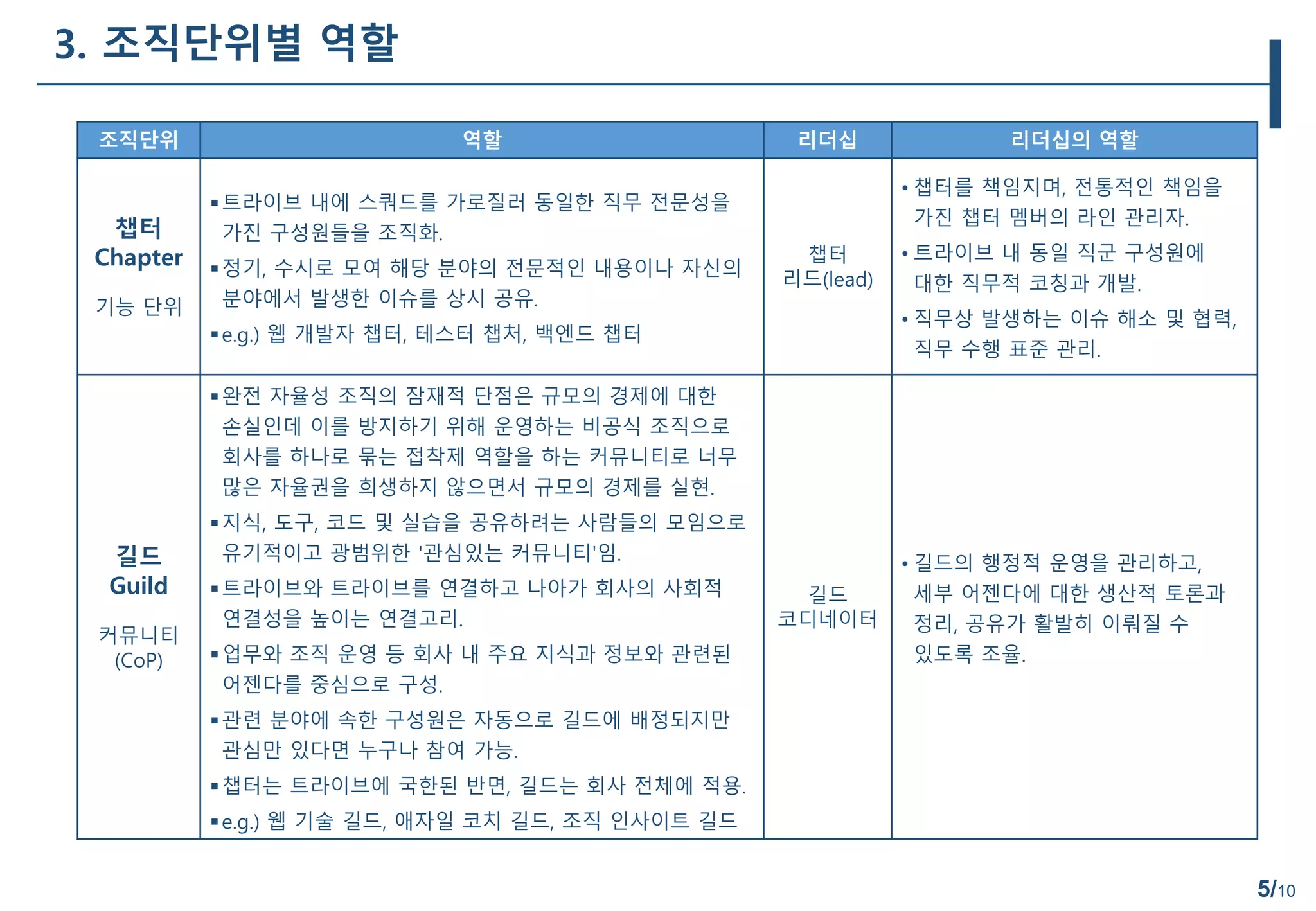 5/10
3. 조직단위별 역할
조직단위 역할 리더십 리더십의 역할
챕터
Chapter
기능 단위
트라이브 내에 스쿼드를 가로질러 동일한 직무 전문성을
가진 구성원들을 조직화.
정기, 수시로 모여 해당 분야의 전문적인 내용이나 자신의
분야에서 발생한 이슈를 상시 공유.
e.g.) 웹 개발자 챕터, 테스터 챕처, 백엔드 챕터
챕터
리드(lead)
• 챕터를 책임지며, 전통적인 책임을
가진 챕터 멤버의 라인 관리자.
• 트라이브 내 동일 직군 구성원에
대한 직무적 코칭과 개발.
• 직무상 발생하는 이슈 해소 및 협력,
직무 수행 표준 관리.
길드
Guild
커뮤니티
(CoP)
완전 자율성 조직의 잠재적 단점은 규모의 경제에 대한
손실인데 이를 방지하기 위해 운영하는 비공식 조직으로
회사를 하나로 묶는 접착제 역할을 하는 커뮤니티로 너무
많은 자율권을 희생하지 않으면서 규모의 경제를 실현.
지식, 도구, 코드 및 실습을 공유하려는 사람들의 모임으로
유기적이고 광범위한 '관심있는 커뮤니티'임.
트라이브와 트라이브를 연결하고 나아가 회사의 사회적
연결성을 높이는 연결고리.
업무와 조직 운영 등 회사 내 주요 지식과 정보와 관련된
어젠다를 중심으로 구성.
관련 분야에 속한 구성원은 자동으로 길드에 배정되지만
관심만 있다면 누구나 참여 가능.
챕터는 트라이브에 국한된 반면, 길드는 회사 전체에 적용.
e.g.) 웹 기술 길드, 애자일 코치 길드, 조직 인사이트 길드
길드
코디네이터
• 길드의 행정적 운영을 관리하고,
세부 어젠다에 대한 생산적 토론과
정리, 공유가 활발히 이뤄질 수
있도록 조율.
 
